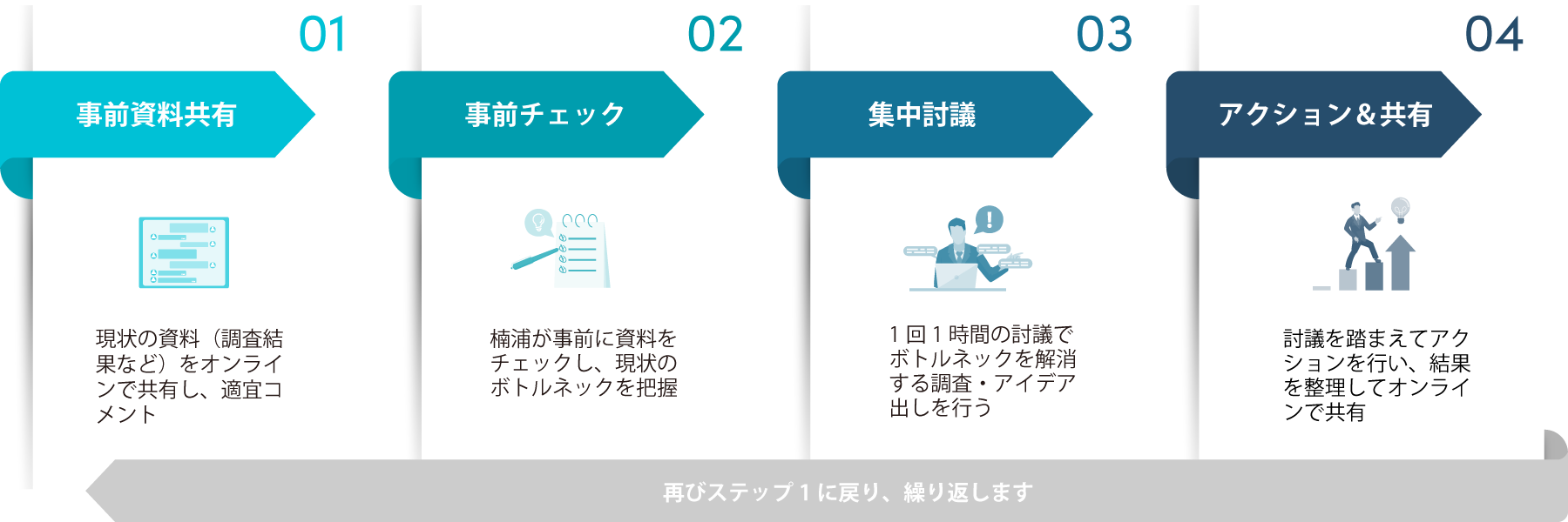 4つのステップ：1.事前資料共有→2.事前チェック→3.集中討議→4.アクション＆共有